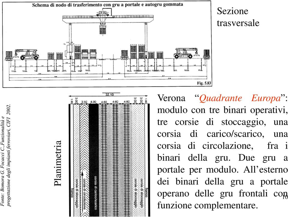 circolazione, fra i binari della gru. Due gru a portale per modulo.