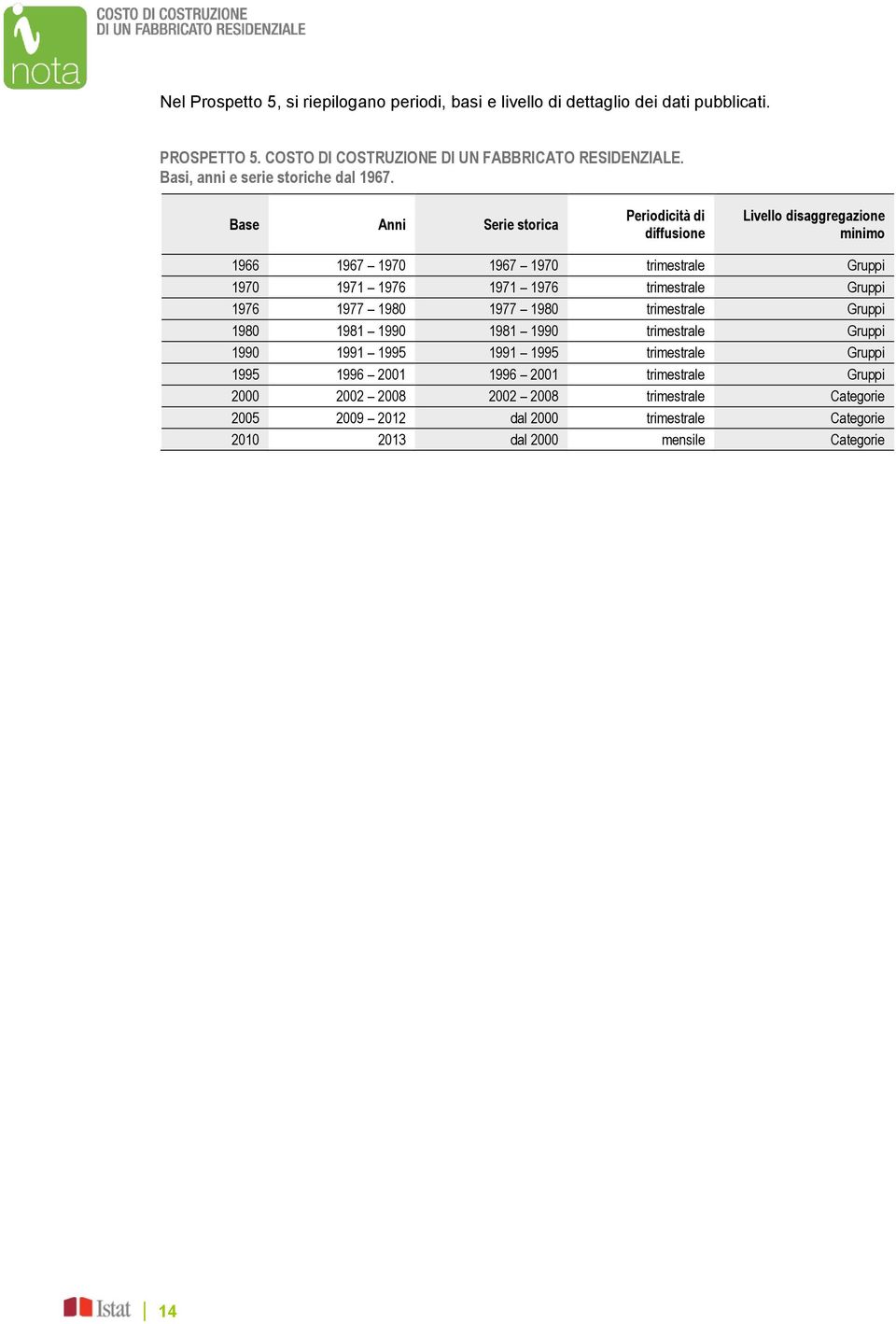 Base Anni Serie storica Periodicità di diffusione Livello disaggregazione inio 1966 1967 1970 1967 1970 triestrale Gruppi 1970 1971 1976 1971 1976 triestrale Gruppi