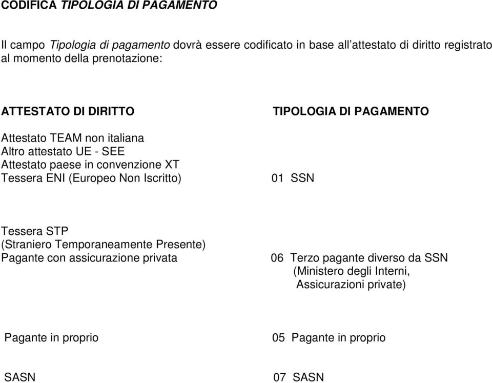 Tessera ENI (Europeo Non Iscritto) TIPOLOGIA DI PAGAMENTO 01 SSN Tessera STP (Straniero Temporaneamente Presente) Pagante con