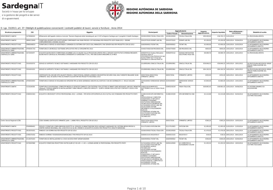 705,73 31/01/2014 01-PROCEDURA APERTA DIPARTIMENTO SANITA' ZB00CC264D FORNITURA URGENTE PER SOSTITUZIONE COMPONENTI HW SISAR PRESSO I SITI REGIONALI PER PROGETTO GEST-SISAR-2013 - ORDINE