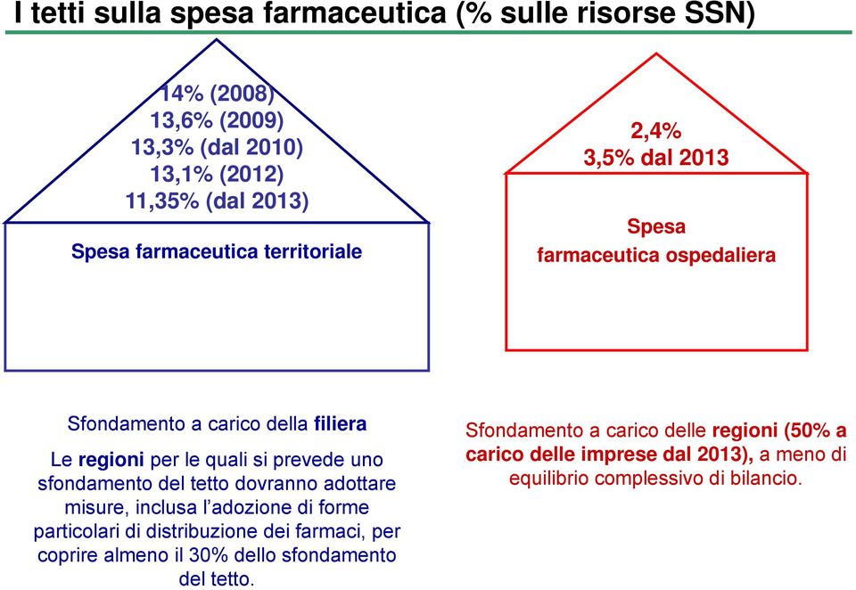 prevede uno sfondamento del tetto dovranno adottare misure, inclusa l adozione di forme particolari di distribuzione dei farmaci, per coprire