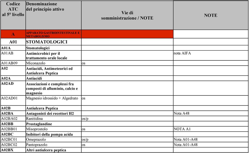 alluminio, calcio e magnesio A02AD01 Magnesio idrossido + Algedrato os nota AIFA A02B Antiulcera Peptica A02BA Antagonisti dei recettori H2 Nota A48 A02BA02 Ranitidina os/p A02BB