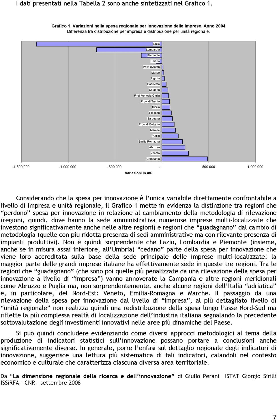 di Trento Sicilia Toscana Sardegna Prov. di Bolzano Marche Puglia Emilia Romagna Abruzzo Veneto Campania -1.500.000-1.000.000-500.000-500. 000 