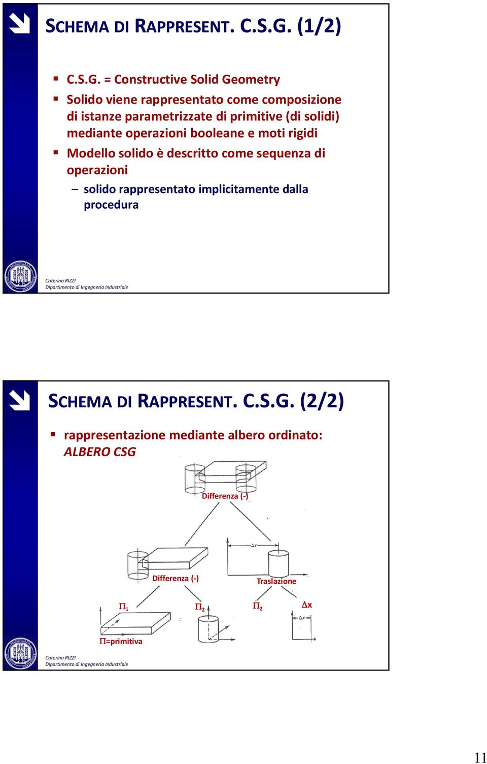 = Constructive Solid Geometry Solido viene rappresentato come composizione di istanze parametrizzate di primitive (di