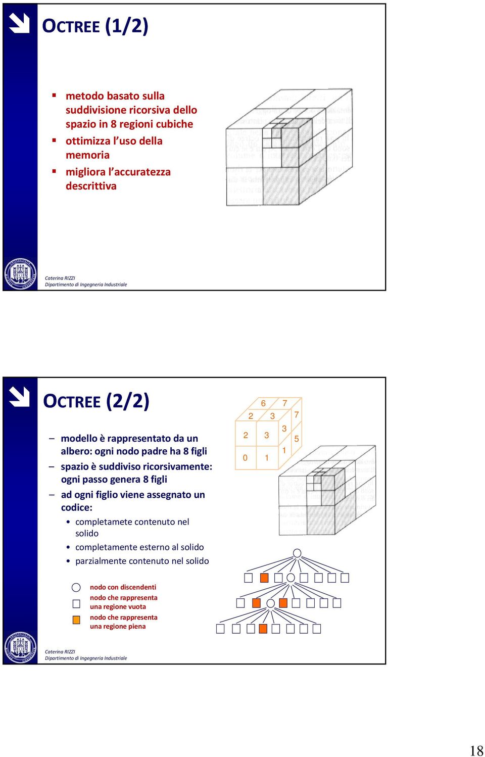 ogni passo genera 8 figli ad ogni figlio viene assegnato un codice: completamete contenuto nel solido completamente esterno al solido