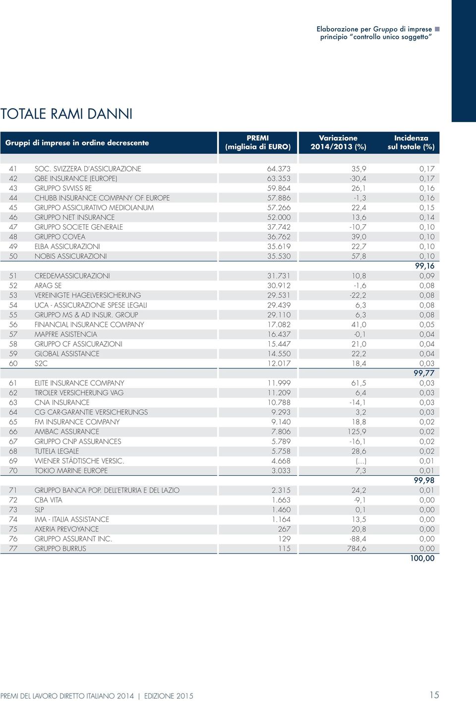 266 22,4 0,15 46 GRUPPO NET INSURANCE 52.000 13,6 0,14 47 GRUPPO SOCIETE GENERALE 37.742-10,7 0,10 48 GRUPPO COVEA 36.762 39,0 0,10 49 ELBA ASSICURAZIONI 35.619 22,7 0,10 50 NOBIS ASSICURAZIONI 35.