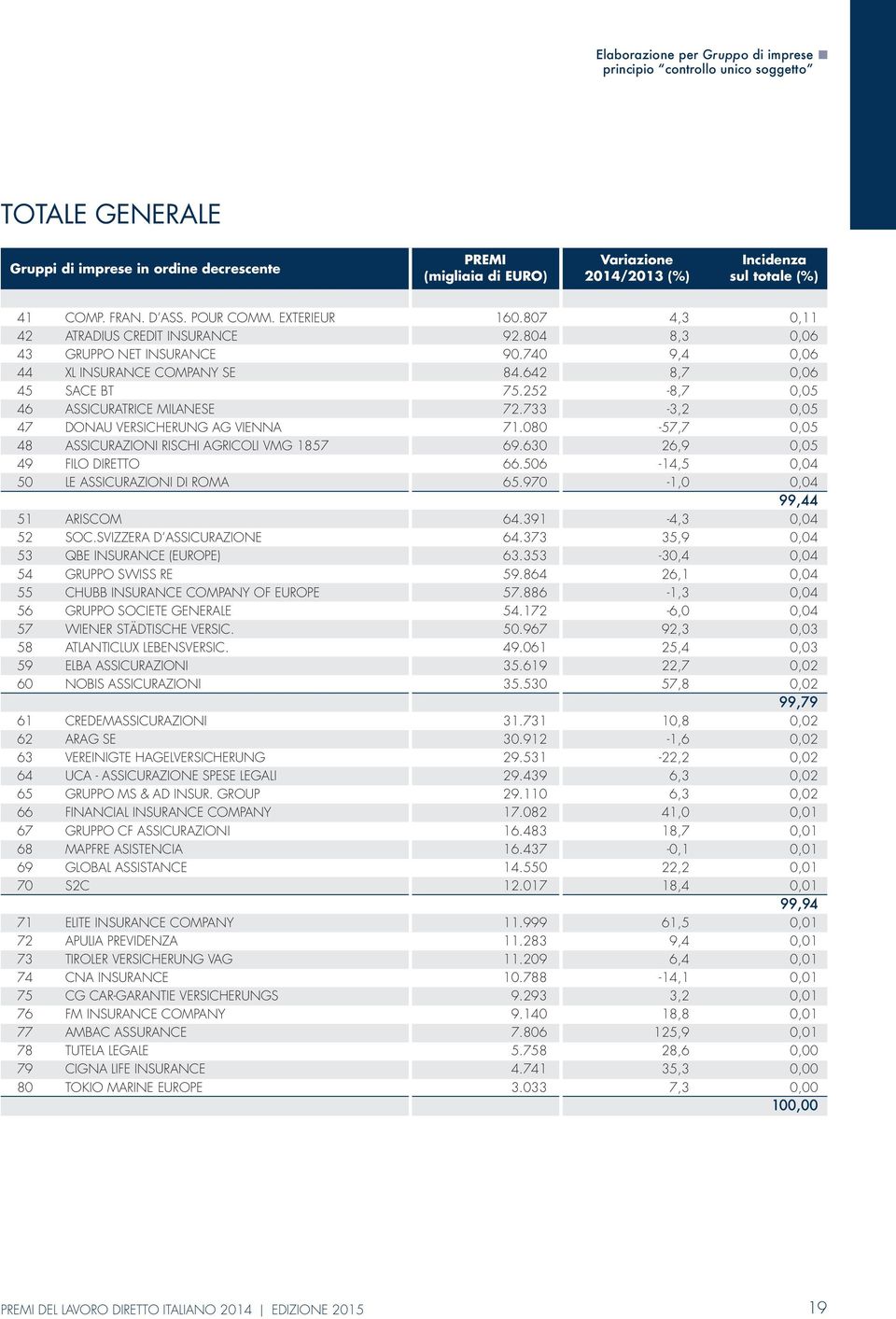 733-3,2 0,05 47 DONAU VERSICHERUNG AG VIENNA 71.080-57,7 0,05 48 ASSICURAZIONI RISCHI AGRICOLI VMG 1857 69.630 26,9 0,05 49 FILO DIRETTO 66.506-14,5 0,04 50 LE ASSICURAZIONI DI ROMA 65.