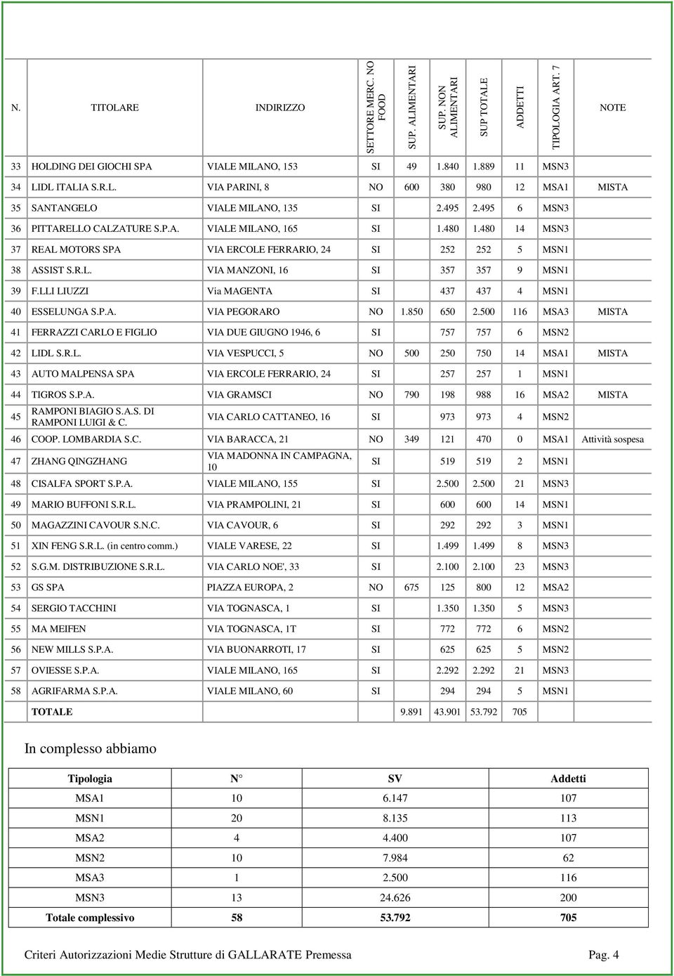 480 14 MSN3 37 REAL MOTORS SPA VIA ERCOLE FERRARIO, 24 SI 252 252 5 MSN1 38 ASSIST S.R.L. VIA MANZONI, 16 SI 357 357 9 MSN1 39 F.LLI LIUZZI Via MAGENTA SI 437 437 4 MSN1 40 ESSELUNGA S.P.A. VIA PEGORARO NO 1.