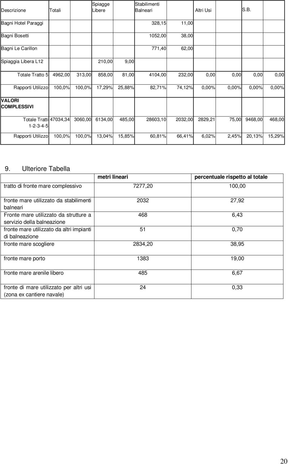 Bagni Hotel Paraggi 328,15 11,00 Bagni Bosetti 1052,00 38,00 Bagni Le Carillon 771,40 62,00 Spiaggia Libera L12 210,00 9,00 Totale Tratto 5 4962,00 313,00 858,00 81,00 4104,00 232,00 0,00 0,00 0,00