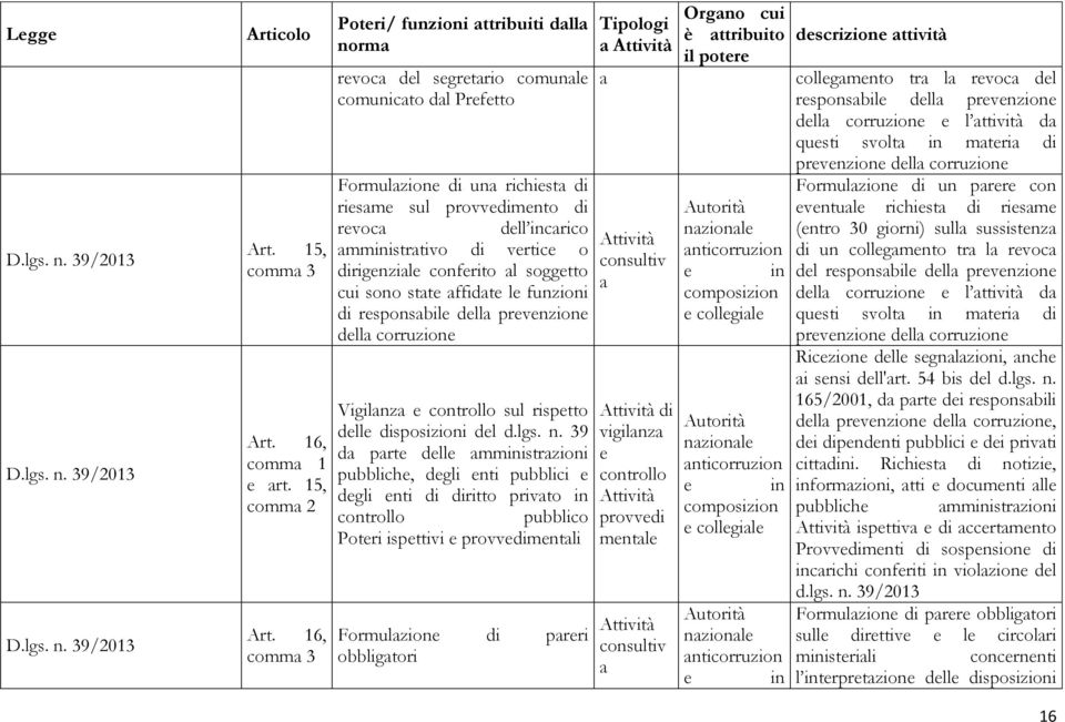 dirignzial confrito al soggtto cui sono stat affidat l funzioni di rsponsabil dlla prvnzion dlla corruzion Vigilanza controllo sul risptto dll disposizioni dl d.lgs. n.