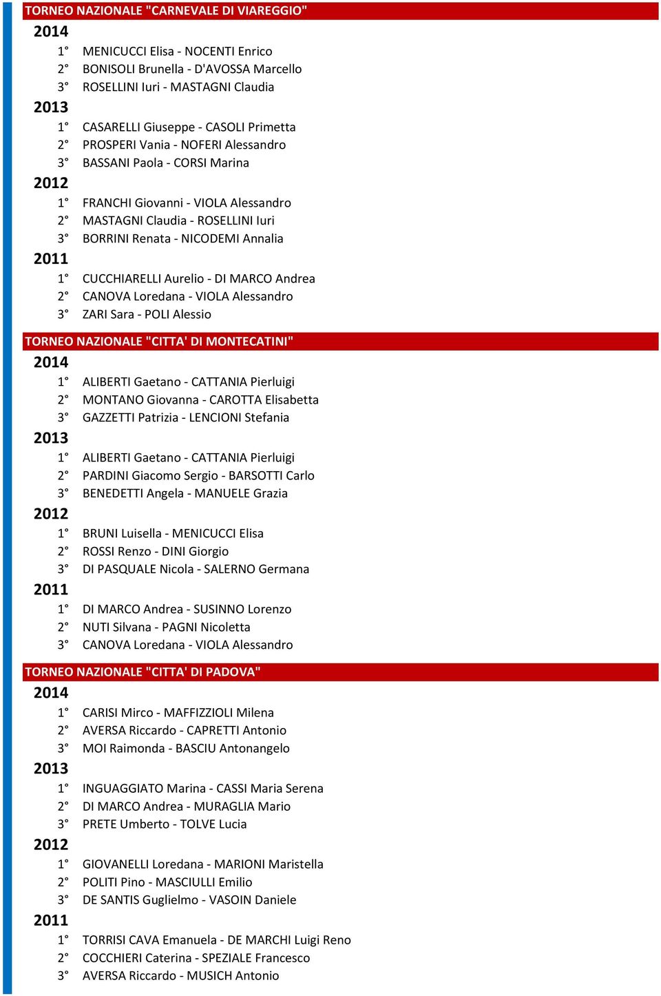 - DI MARCO Andrea 2 CANOVA Loredana - VIOLA Alessandro 3 ZARI Sara - POLI Alessio TORNEO NAZIONALE "CITTA' DI MONTECATINI" 1 ALIBERTI Gaetano - CATTANIA Pierluigi 2 MONTANO Giovanna - CAROTTA