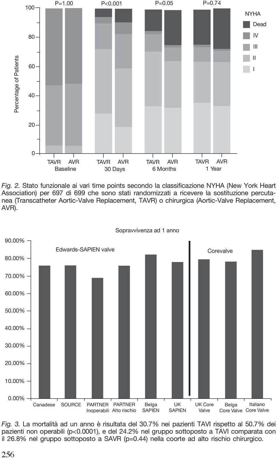 Stato funzionale ai vari time points secondo la classificazione NYHA (New York Heart Association) per 697 di 699 che sono stati randomizzati a ricevere la sostituzione percutanea (Transcatheter