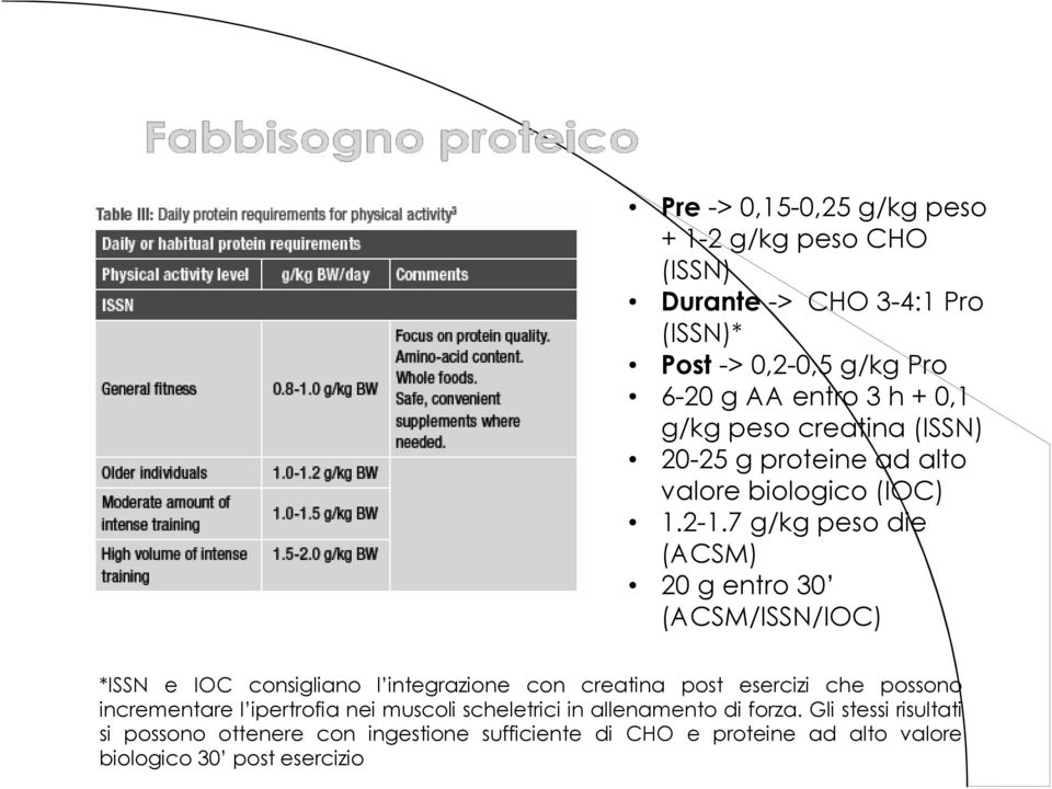 7 g/kg peso die (ACSM) 20 g entro 30 (ACSM/ISSN/IOC) *ISSN e IOC consigliano l integrazione con creatina post esercizi che possono