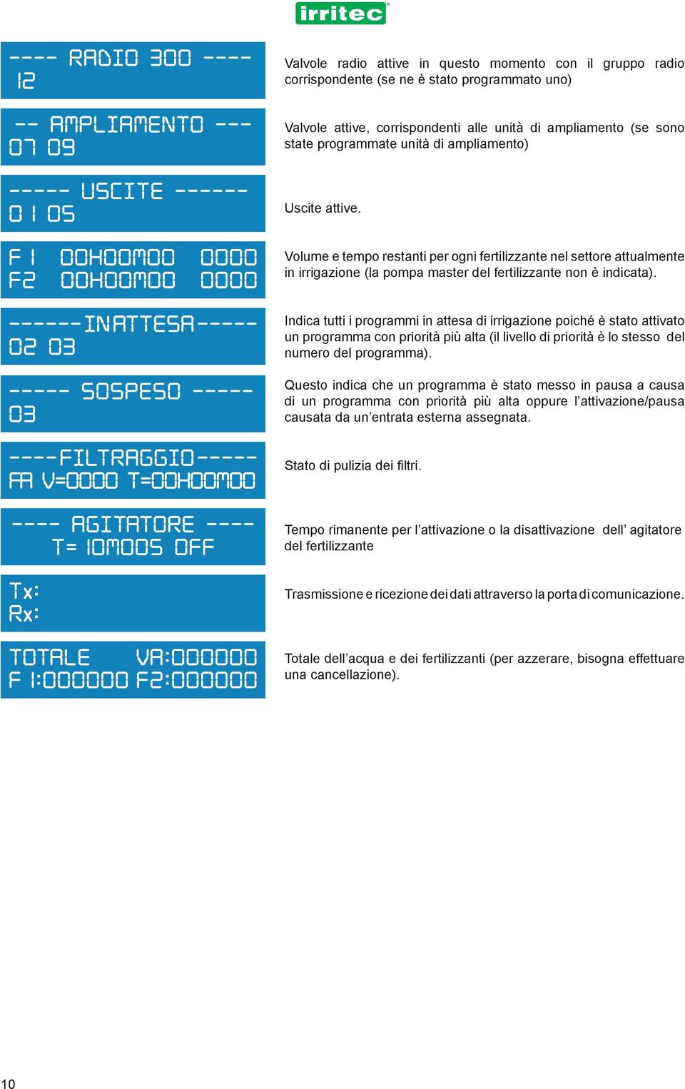 Valvole attive, corrispondenti alle unità di ampliamento (se sono state programmate unità di ampliamento) Uscite attive.