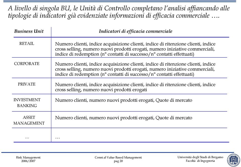 nuovi prodotti erogati, numero iniziative commerciali, indice di redemption (n contatti di successo/n contatti effettuati) Numero clienti, indice acquisizione clienti, indice di ritenzione clienti,