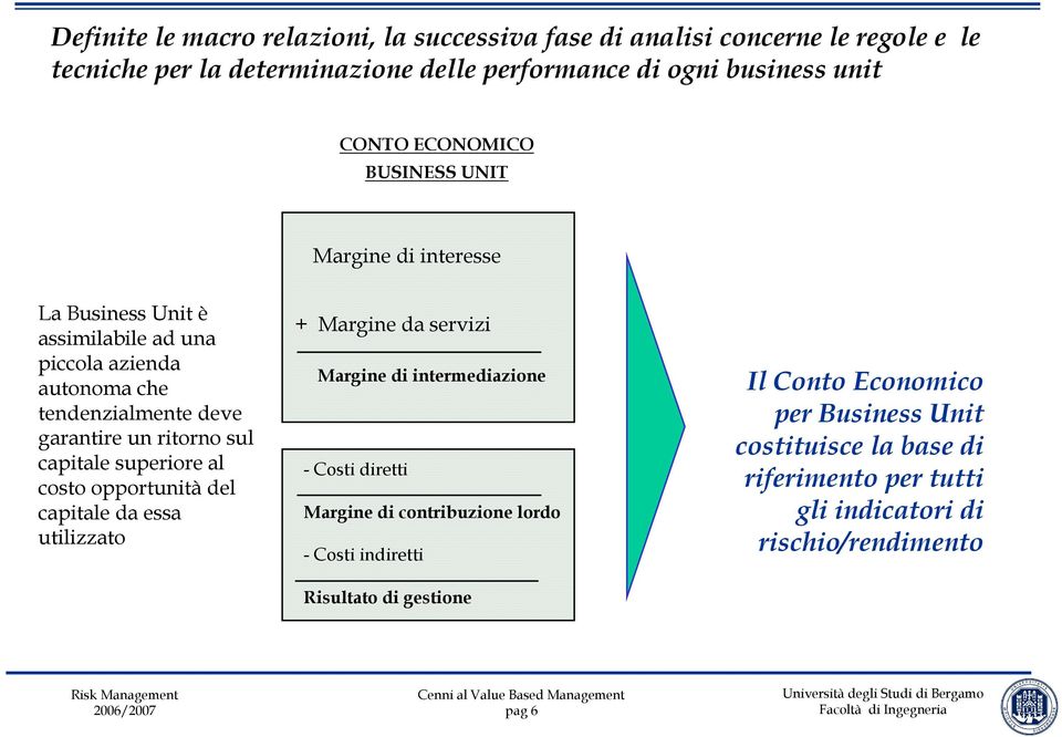 capitale superiore al costo opportunità del capitale da essa utilizzato + Margine da servizi Margine di intermediazione - Costi diretti Margine di contribuzione