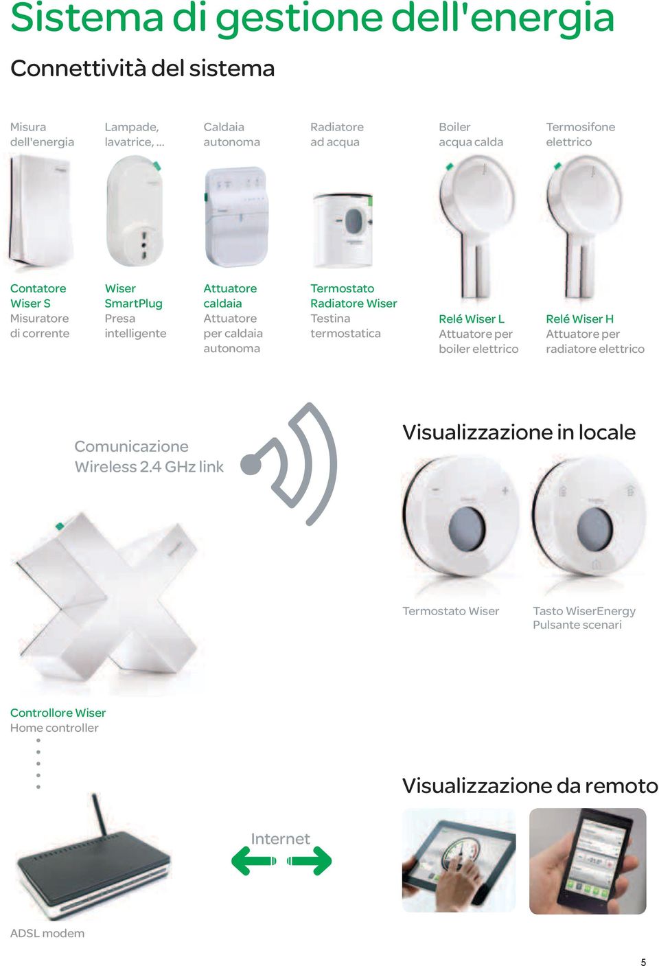 Radiatore Wiser Testina termostatica Relé Wiser L Attuatore per boiler elettrico Relé Wiser H Attuatore per radiatore elettrico Comunicazione Wireless 2.