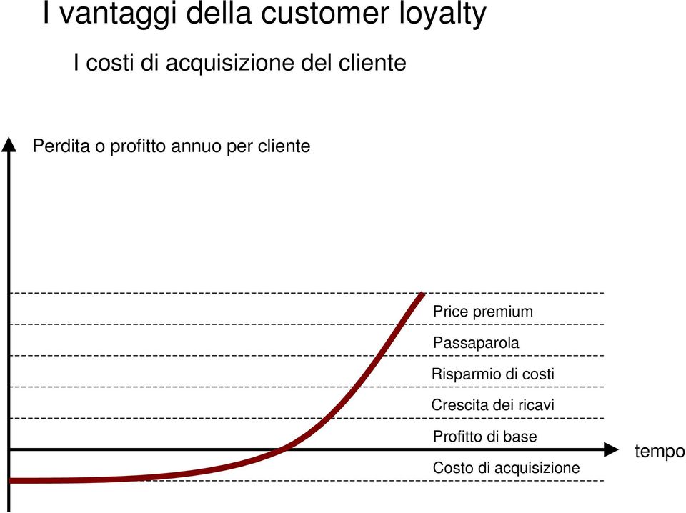 cliente Price premium Passaparola Risparmio di costi