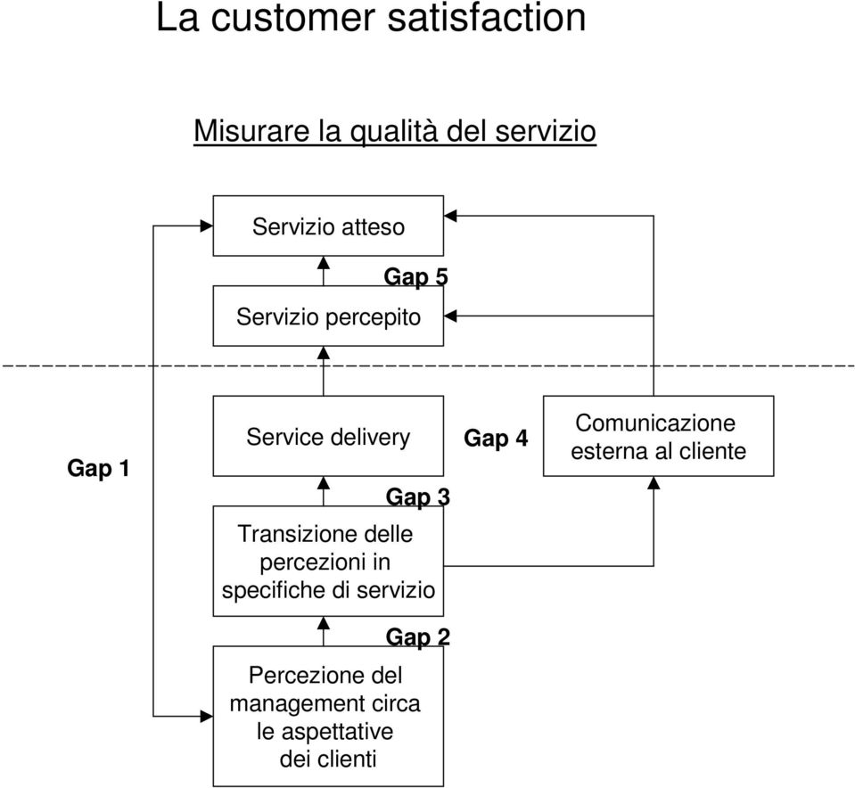 Comunicazione esterna al cliente Transizione delle percezioni in