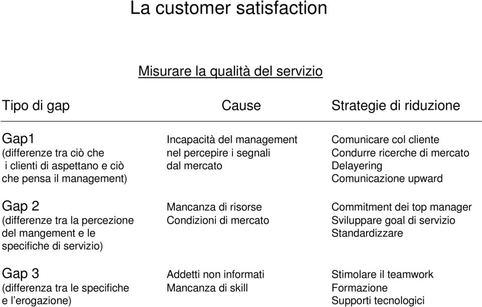 Gap 2 Mancanza di risorse Commitment dei top manager (differenze tra la percezione Condizioni di mercato Sviluppare goal di servizio del mangement e le