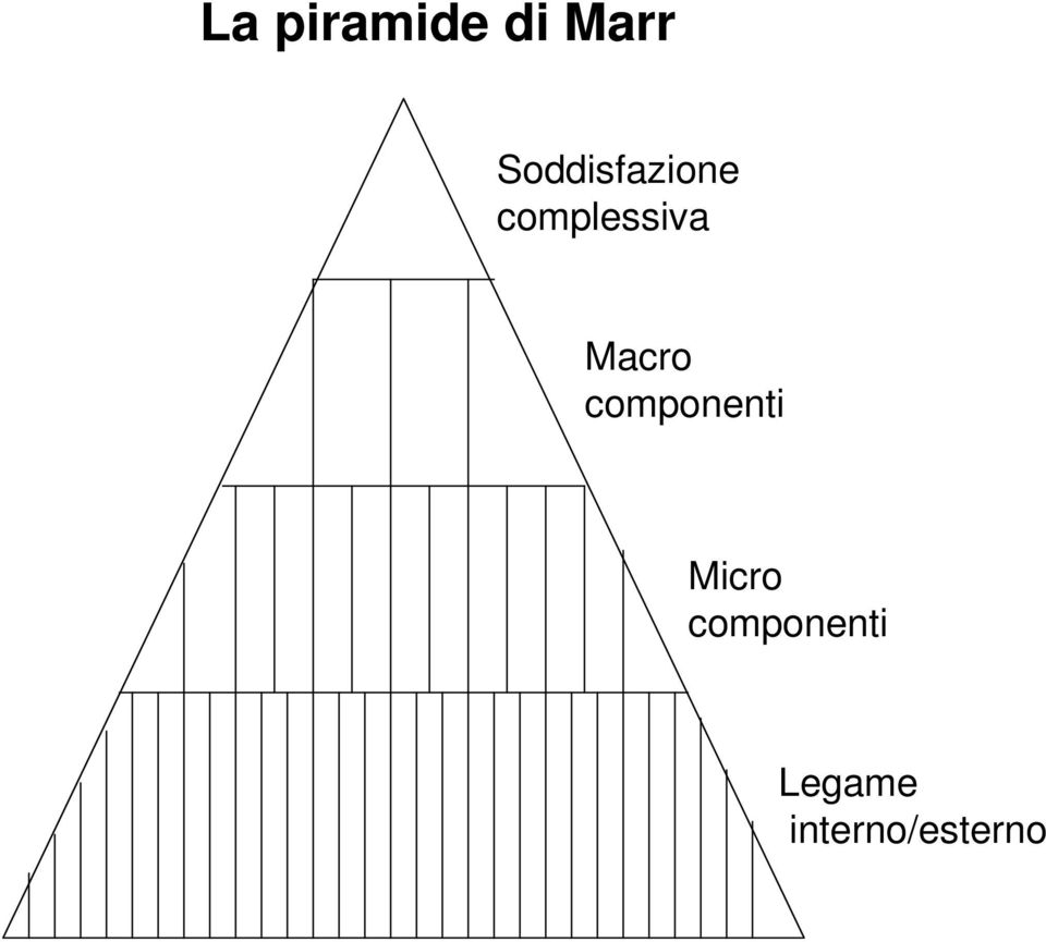 Macro componenti Micro