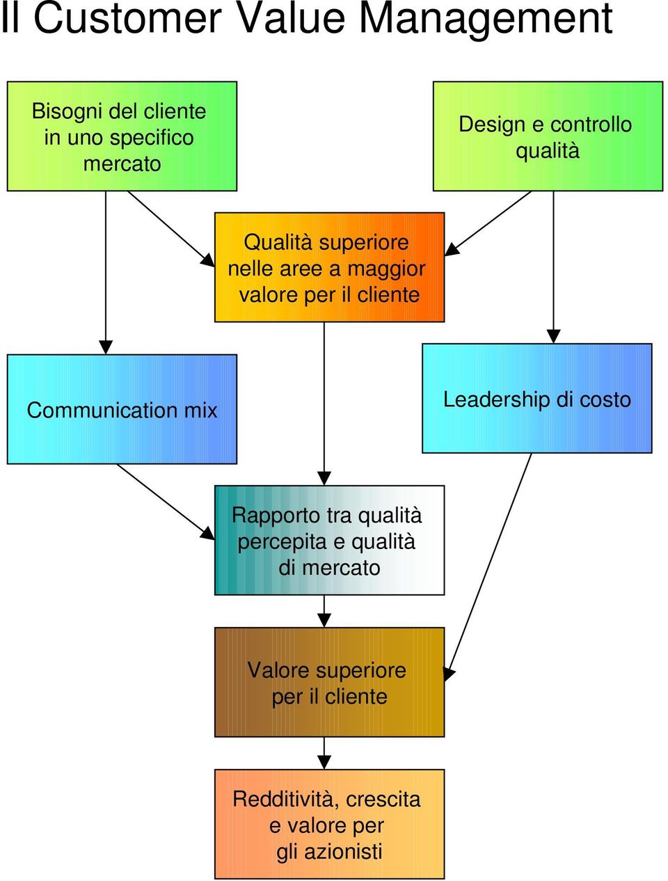 Communication mix Leadership di costo Rapporto tra qualità percepita e qualità di