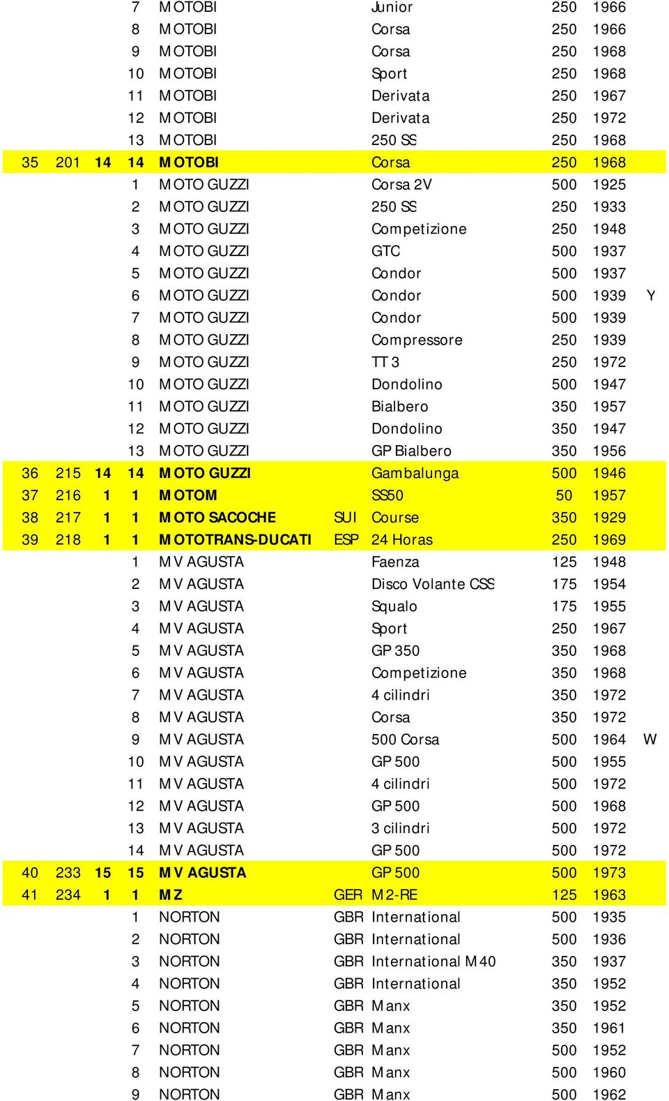MOTO GUZZI Condor 500 1939 8 MOTO GUZZI Compressore 250 1939 9 MOTO GUZZI TT 3 250 1972 10 MOTO GUZZI Dondolino 500 1947 11 MOTO GUZZI Bialbero 350 1957 12 MOTO GUZZI Dondolino 350 1947 13 MOTO GUZZI