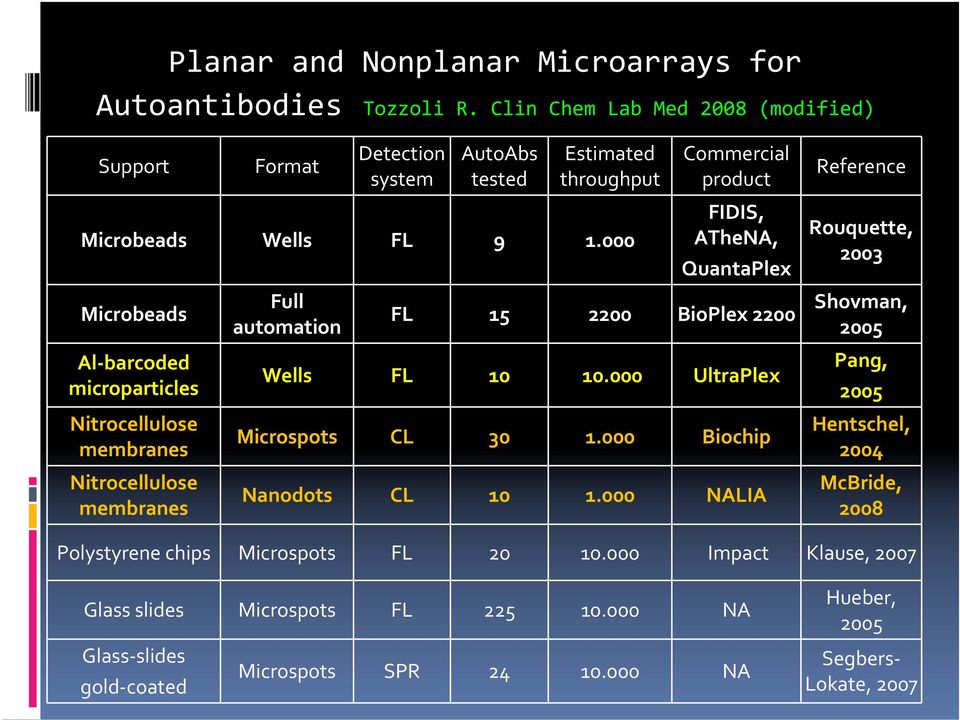 000 Microbeads Al barcoded microparticles Nitrocellulose membranes Nitrocellulose membranes Full automation Commercial product FIDIS, ATheNA, QuantaPlex Reference Rouquette, 2003