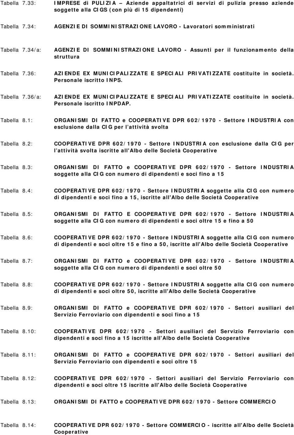 36: AZIENDE EX MUNICIPALIZZATE E SPECIALI PRIVATIZZATE costituite in società. Personale iscritto INPS. Tabella 7.36/a: AZIENDE EX MUNICIPALIZZATE E SPECIALI PRIVATIZZATE costituite in società.