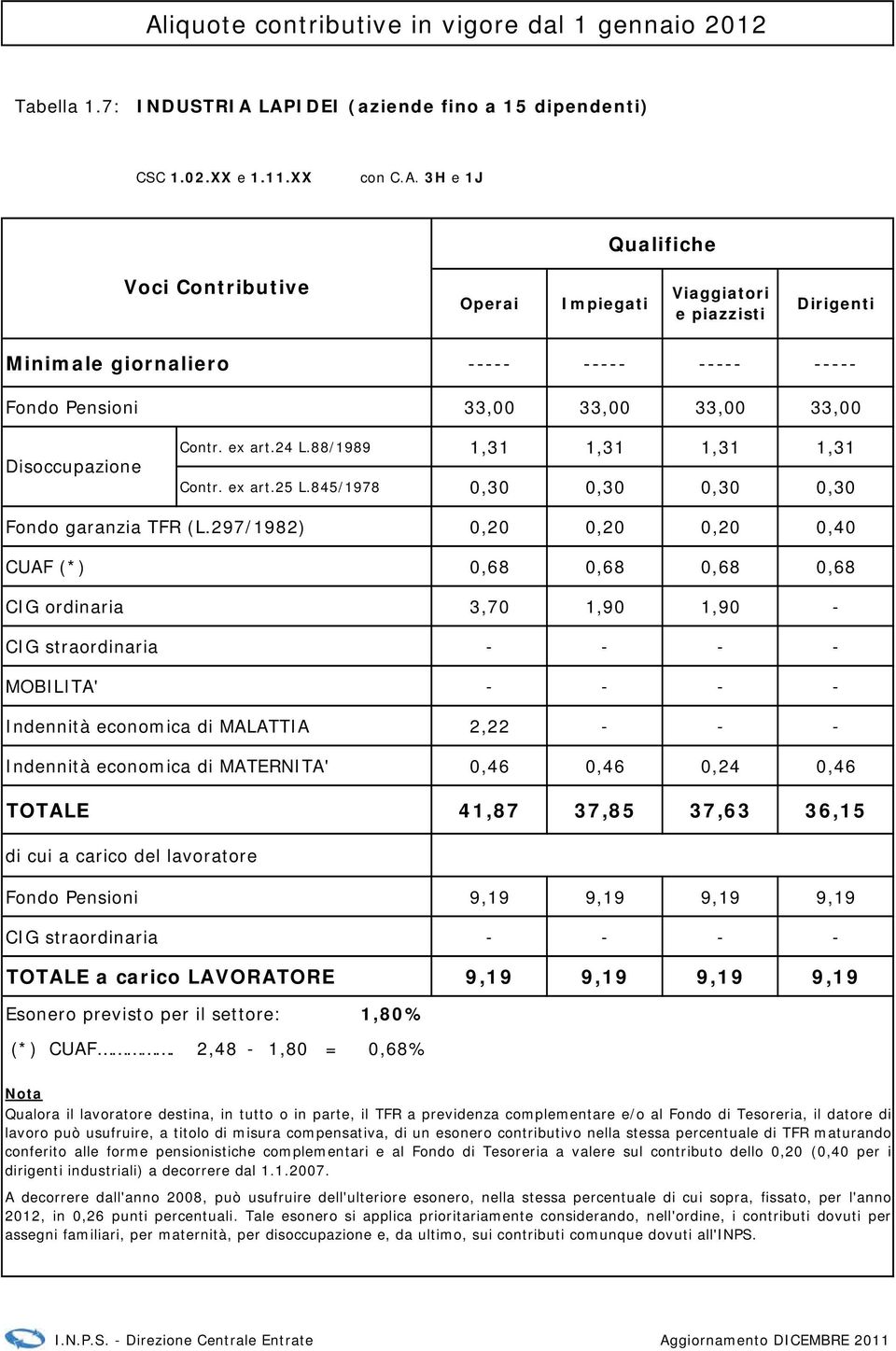 297/1982) 0,20 0,20 0,20 0,40 CUAF (*) 0,68 0,68 0,68 0,68 CIG ordinaria 3,70 1,90 1,90 - CIG straordinaria - - - - MOBILITA' - - - - Indennità economica di MALATTIA 2,22 - - -