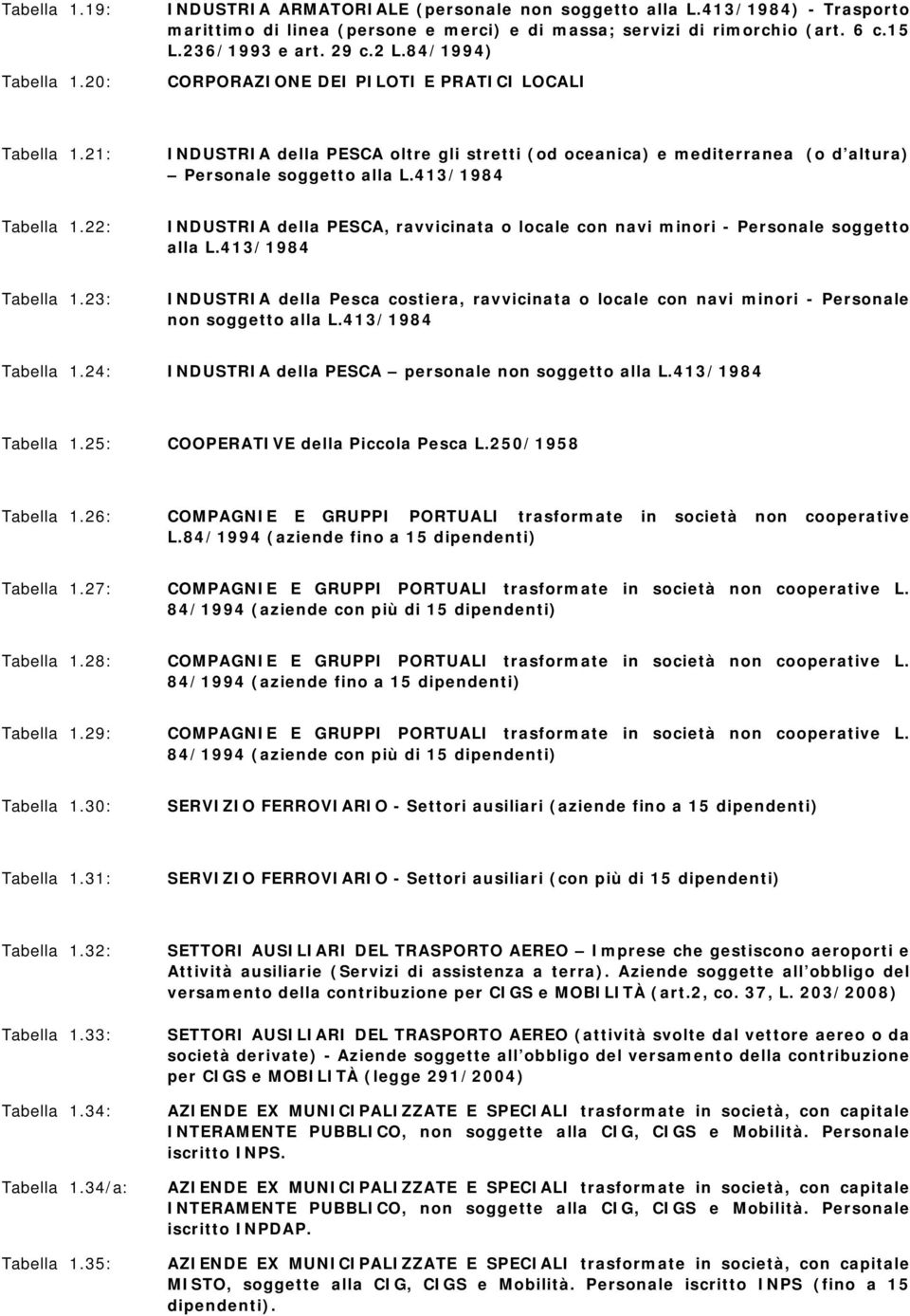 413/1984 Tabella 1.22: INDUSTRIA della PESCA, ravvicinata o locale con navi minori - Personale soggetto alla L.413/1984 Tabella 1.23: INDUSTRIA della Pesca costiera, ravvicinata o locale con navi minori - Personale non soggetto alla L.