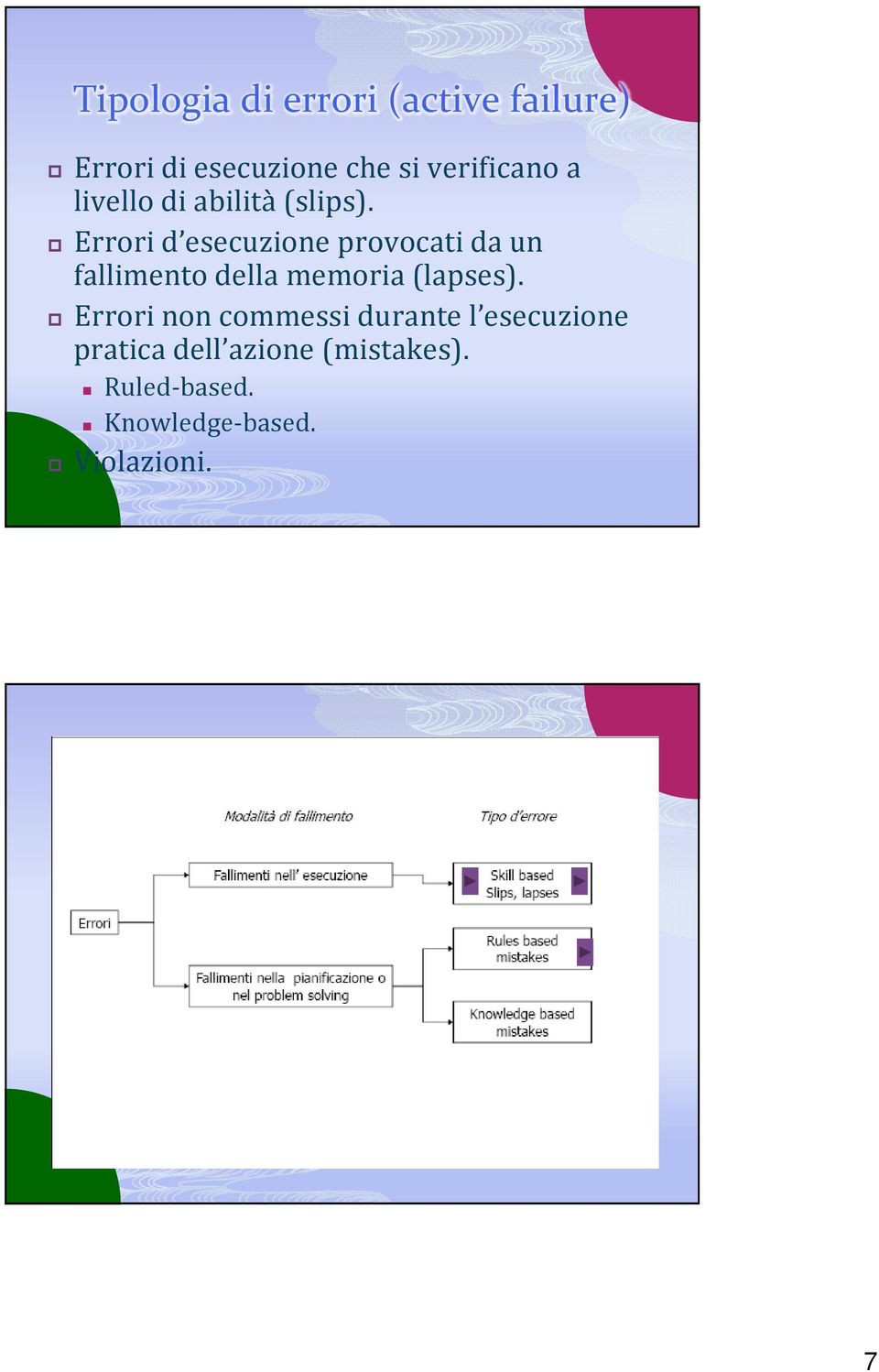 Errori d esecuzione provocati da un fallimento della memoria (lapses).