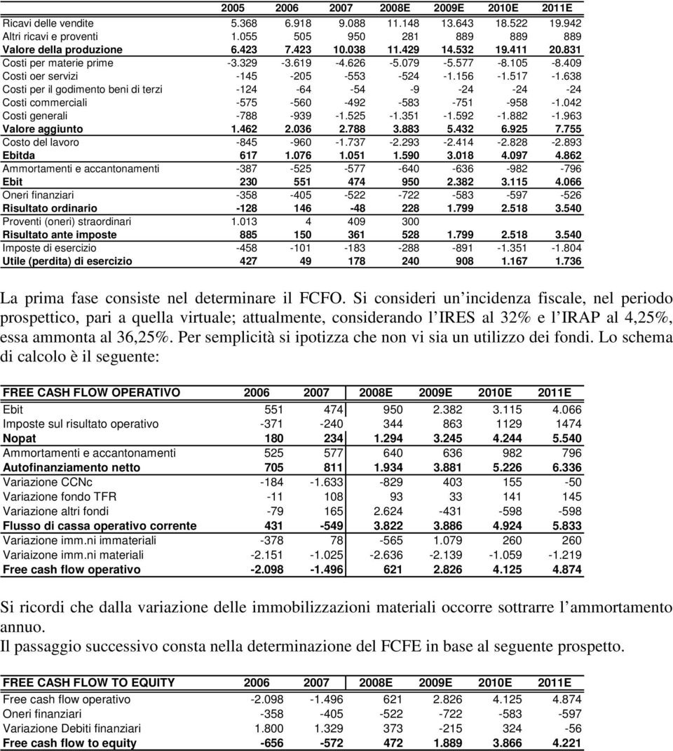 638 Costi per il godimento beni di terzi -124-64 -54-9 -24-24 -24 Costi commerciali -575-560 -492-583 -751-958 -1.042 Costi generali -788-939 -1.525-1.351-1.592-1.882-1.963 Valore aggiunto 1.462 2.