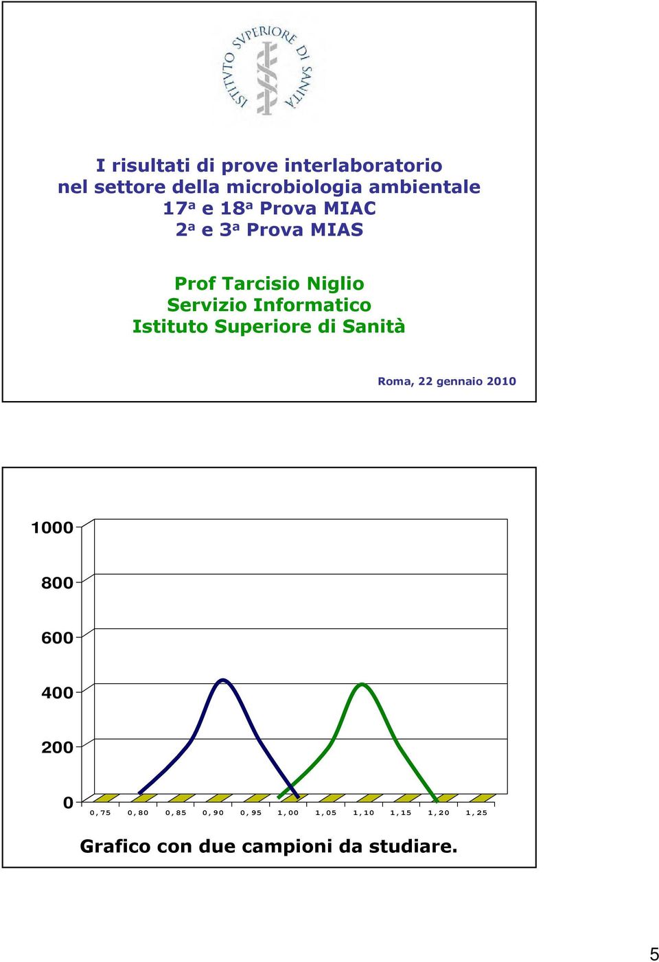 Istituto Superiore di Sanità Roma, 22 gennaio 2010 1000 800 600 400 200 0 0,75 0,80