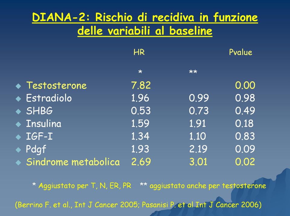 83 Pdgf 1.93 2.19 0.09 Sindrome metabolica 2.69 3.01 0.