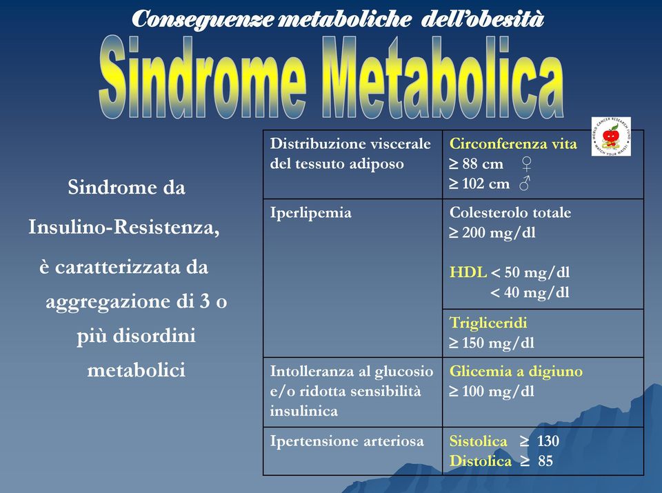 e/o ridotta sensibilità insulinica Ipertensione arteriosa Circonferenza vita 88 cm 102 cm Colesterolo totale