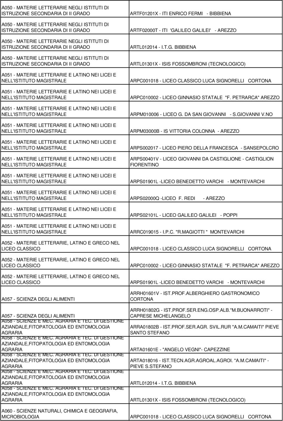 PETRARCA" AREZZO ARPS002017 - LICEO PIERO DELLA FRANCESCA - ARPS01901L -LICEO BENEDETTO VARCHI - MONTEVARCHI A051 - MATERIE LETTERARIE E LATINO NEI LICEI E NELL'ISTITUTO MAGISTRALE ARPS02000Q -LICEO