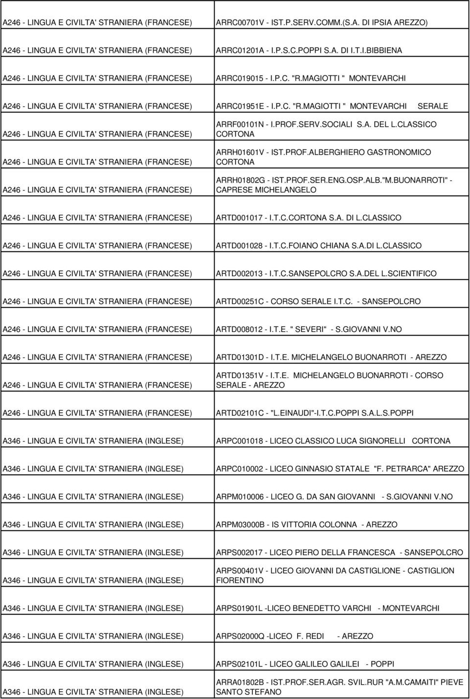 PETRARCA" AREZZO ARPS002017 - LICEO PIERO DELLA FRANCESCA - ARPS01901L -LICEO BENEDETTO VARCHI - MONTEVARCHI ARPS02000Q -LICEO F.