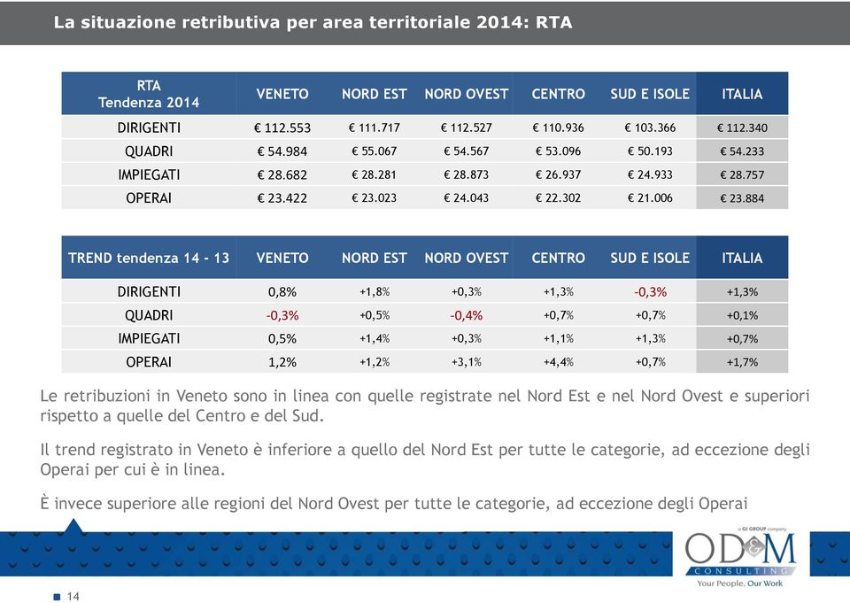 884 TREND tendenza 14-13 VENETO NORD EST NORD OVEST CENTRO SUD E ISOLE ITALIA DIRIGENTI 0,8% +1,8% +0,3% +1,3% -0,3% +1,3% QUADRI -0,3% +0,5% -0,4% +0,7% +0,7% +0,1% IMPIEGATI 0,5% +1,4% +0,3% +1,1%