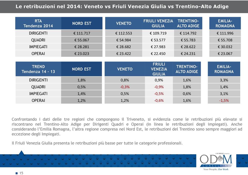 067 TREND Tendenza 14-13 NORD EST VENETO FRIULI VENEZIA GIULIA TRENTINO- ALTO ADIGE EMILIA- ROMAGNA DIRIGENTI 1,8% 0,8% 0,9% 1,6% 3,3% QUADRI 0,5% -0,3% -0,9% 1,8% 1,4% IMPIEGATI 1,4% 0,5% -0,5% 0,6%