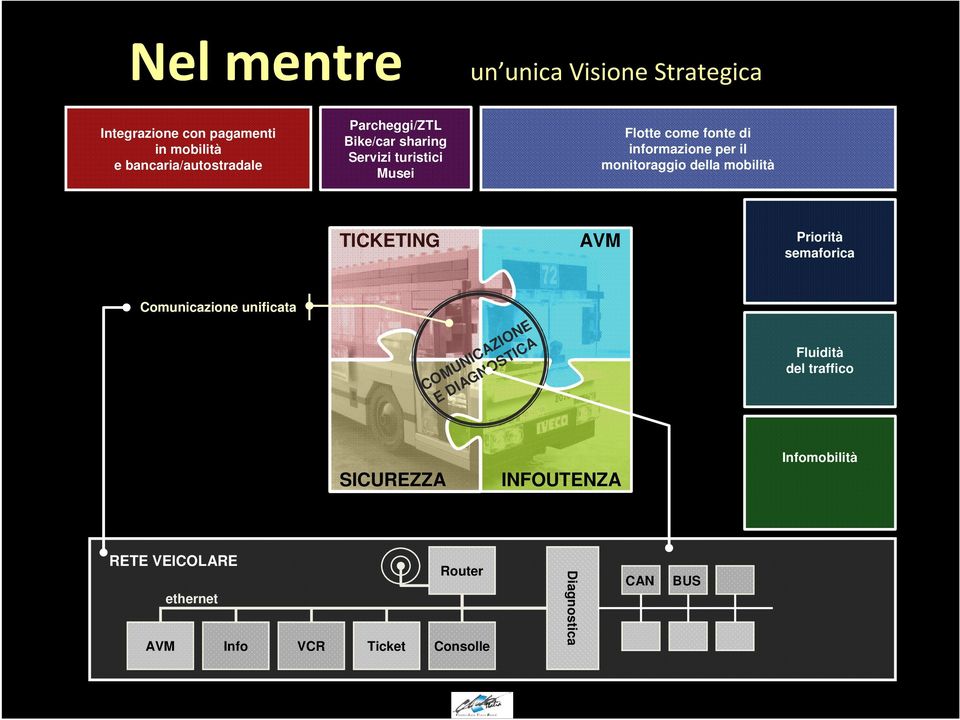 della mobilità TICKETING AVM Priorità semaforica Comunicazione unificata COMUNICAZIONE E DIAGNOSTICA Fluidità