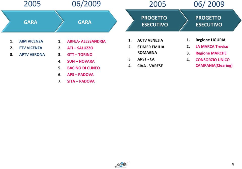 BACINO DI CUNEO 1. ACTV VENEZIA 2. STIMER EMILIA ROMAGNA 3. ARST -CA 4. CIVA - VARESE 1.