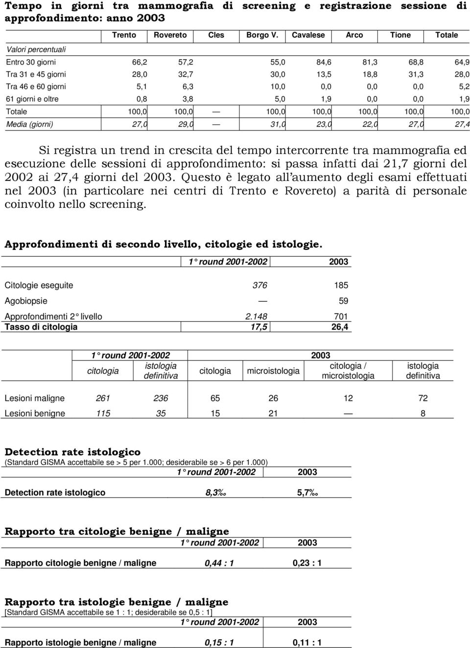 0,8 3,8 5,0 1,9 0,0 0,0 1,9 Totale 100,0 100,0 100,0 100,0 100,0 100,0 100,0 Media (giorni) 27,0 29,0 31,0 23,0 22,0 27,0 27,4 Si registra un trend in crescita del tempo intercorrente tra mammografia