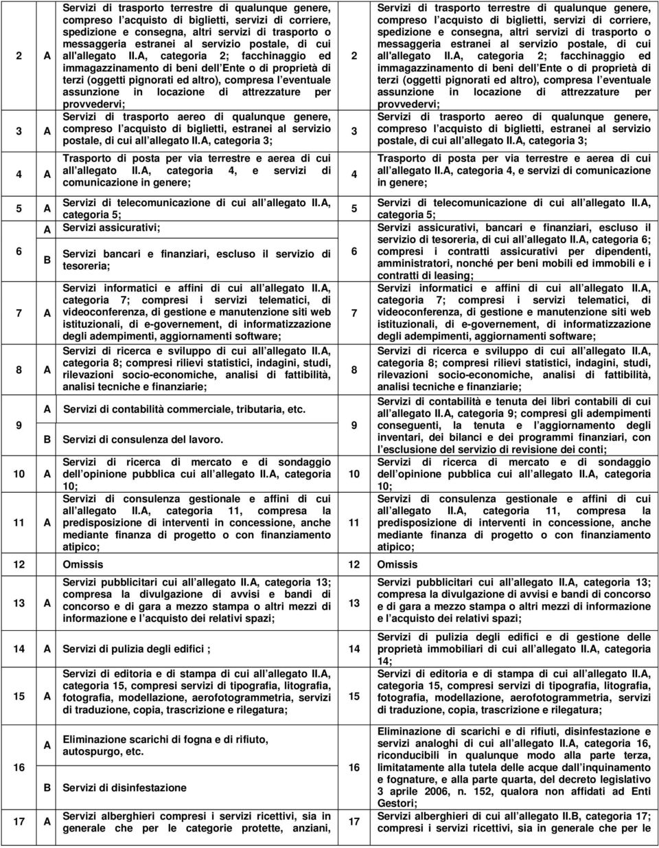 A, categoria 2; facchinaggio ed immagazzinamento di beni dell Ente o di proprietà di terzi (oggetti pignorati ed altro), compresa l eventuale assunzione in locazione di attrezzature per provvedervi;