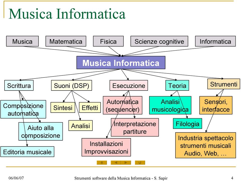 Automatica (sequencer) Installazioni Improvvisazioni Interpretazione partiture Analisi musicologica Filologia Sensori,