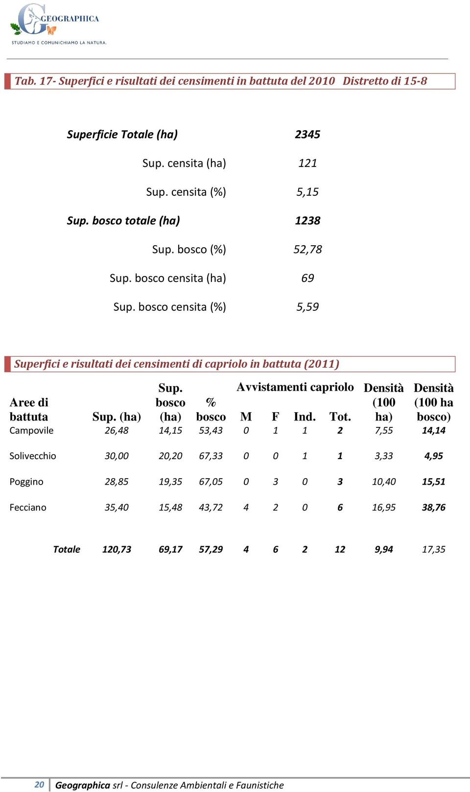(ha) Sup. bosco (ha) % bosco Avvistamenti capriolo Densità (100 M F Ind. Tot.