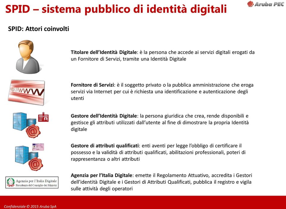 Identità Digitale: la persona giuridica che crea, rende disponibili e gestisce gli attributi utilizzati dall utente al fine di dimostrare la propria Identità digitale Gestore di attributi