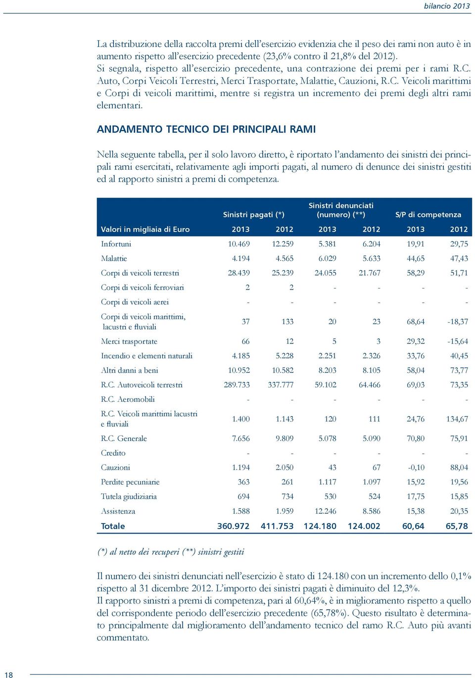 Auto, Corpi Veicoli Terrestri, Merci Trasportate, Malattie, Cauzioni, R.C. Veicoli marittimi e Corpi di veicoli marittimi, mentre si registra un incremento dei premi degli altri rami elementari.