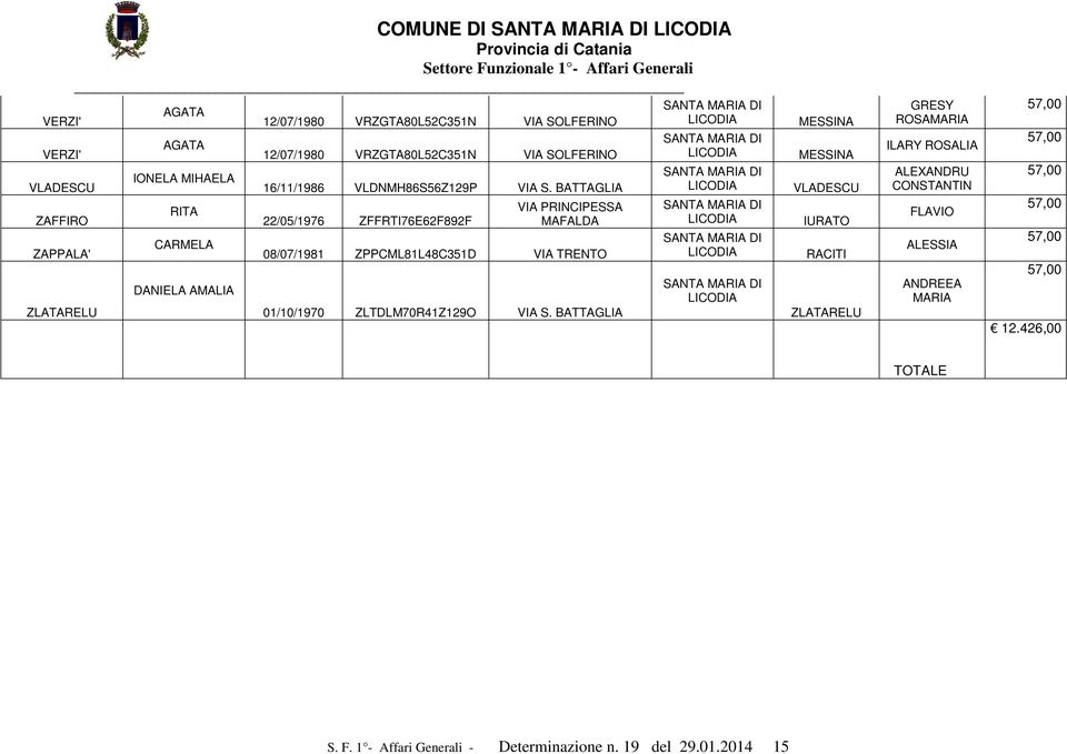 BATTAGLIA 22/05/1976 ZFFRTI76E62F892F VIA PRINCIPESSA MAFALDA 08/07/1981 ZPPCML81L48C351D VIA TRENTO 01/10/1970 ZLTDLM70R41Z129O VIA S.