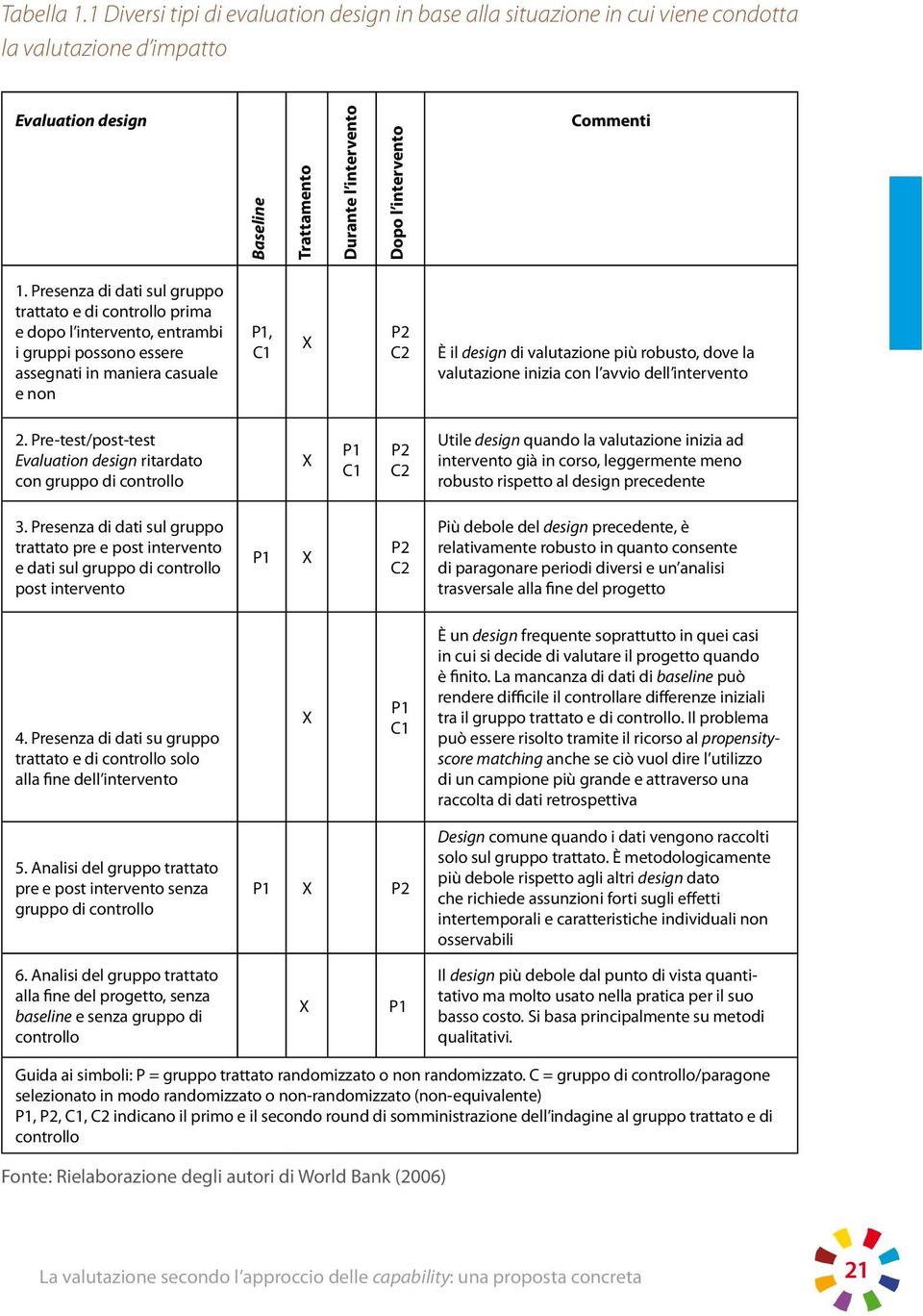 Presenza di dati sul gruppo trattato e di controllo prima e dopo l intervento, entrambi i gruppi possono essere assegnati in maniera casuale e non P1, C1 X P2 C2 È il design di valutazione più